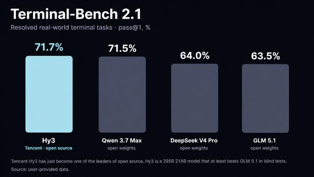 Terminal-Bench 2.1 benchmark comparing Hy3 to Qwen 3.7 Max, DeepSeek V4 Pro, and GLM 5.1